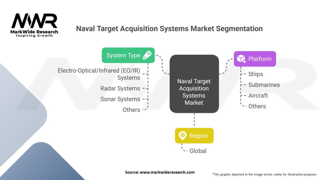 Naval Target Acquisition Systems Market Segmentation