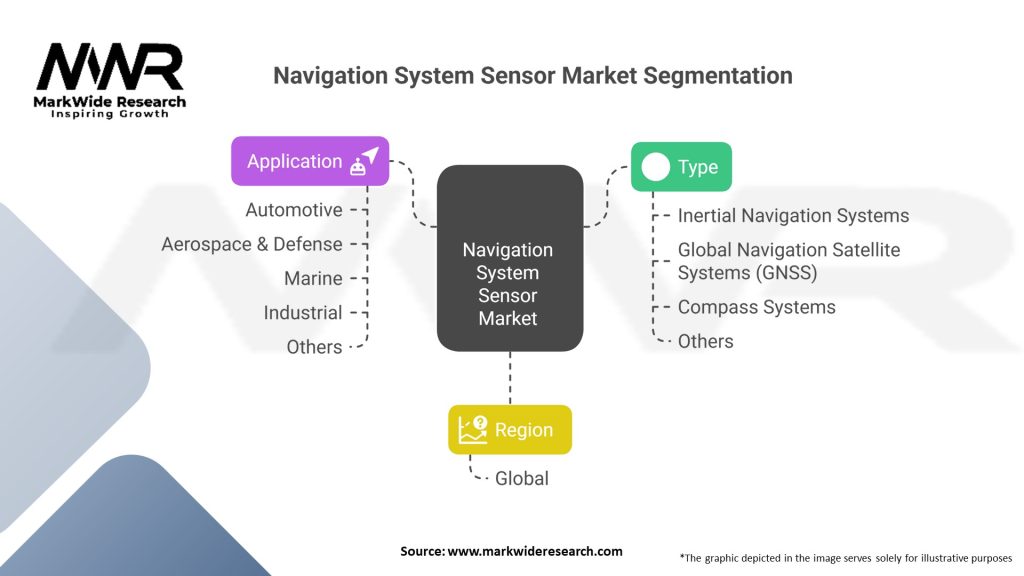 Navigation System Sensor Market 