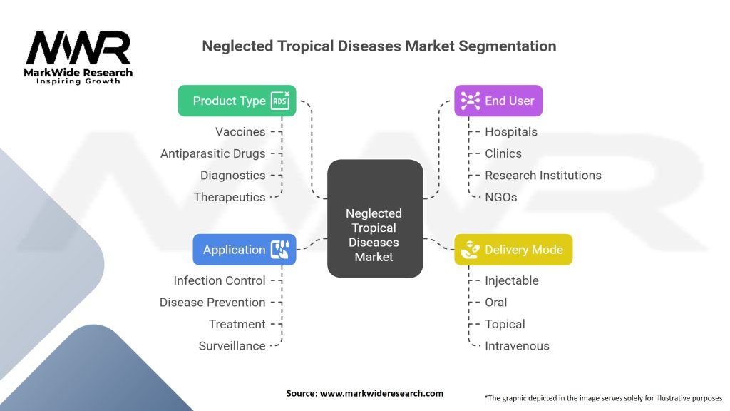 Neglected Tropical Diseases Market Segmentation
