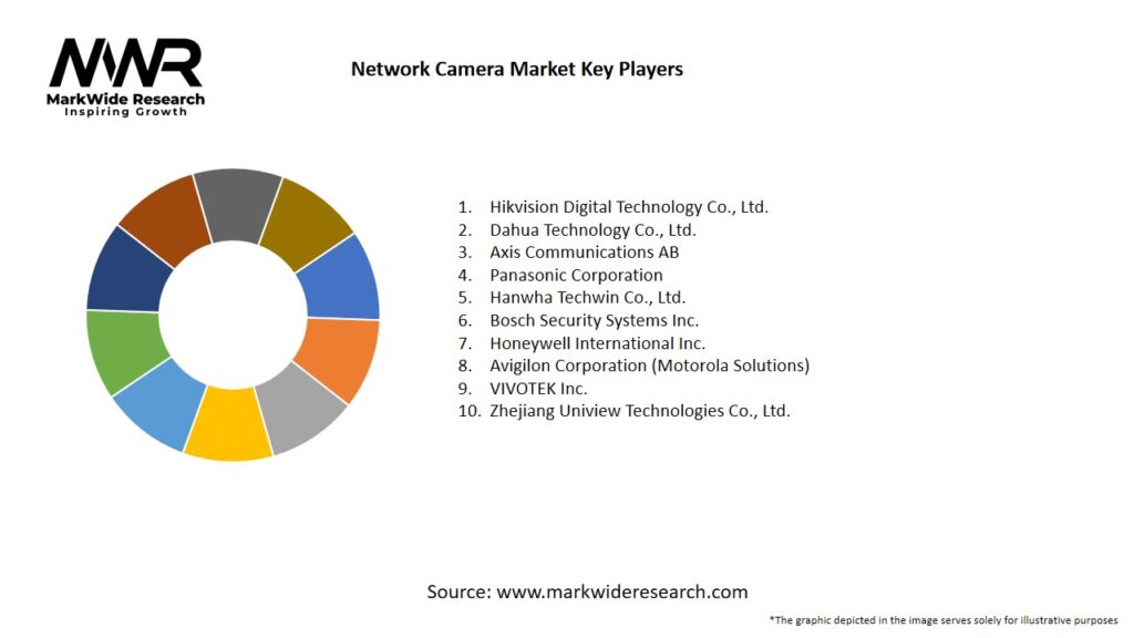 Network Camera Market