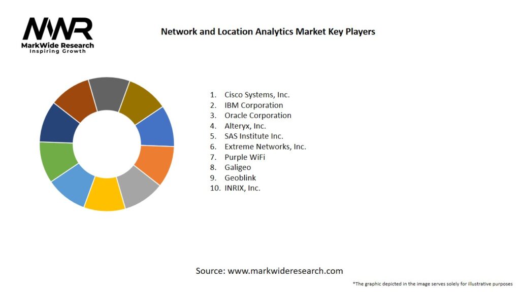 Network and Location Analytics Market Key Players