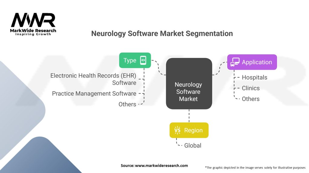 Neurology Software Market Segmentation