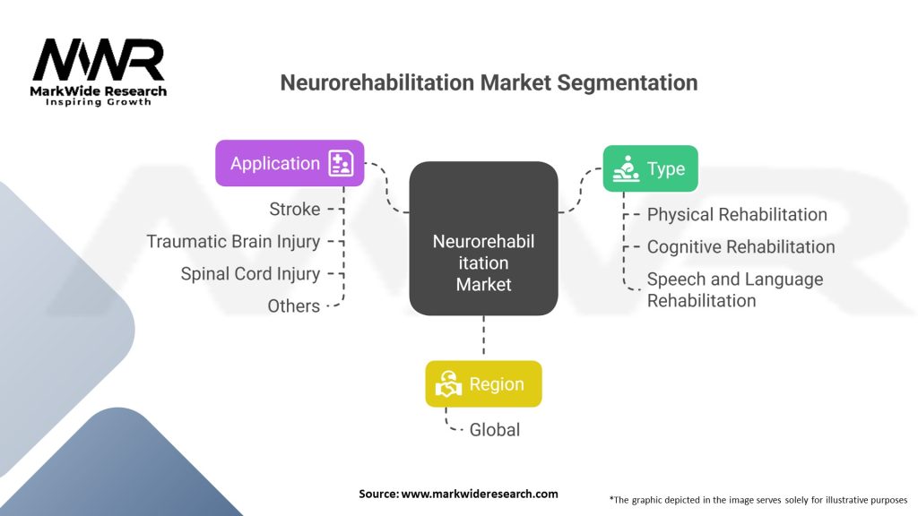 Neurorehabilitation Market Segmentation