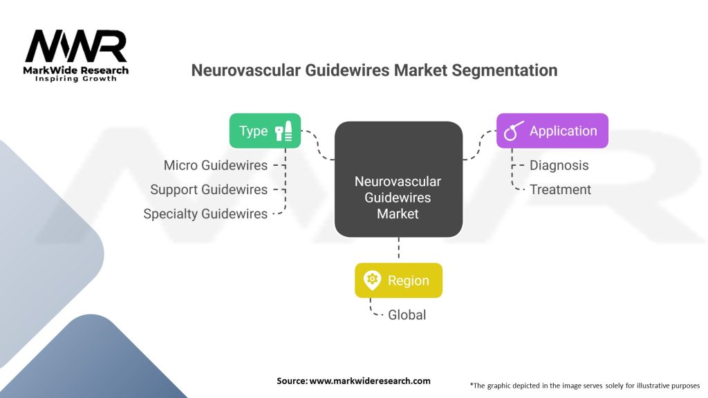 Neurovascular Guidewires Market 