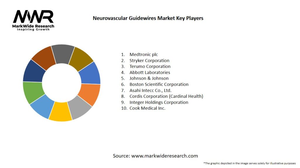 Neurovascular Guidewires Market
