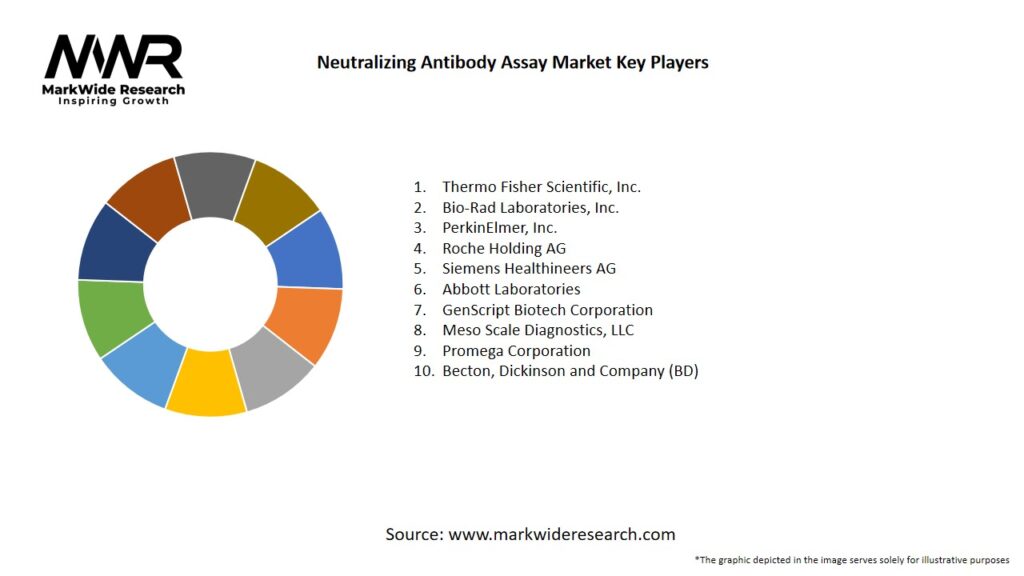 Neutralizing Antibody Assay Market
