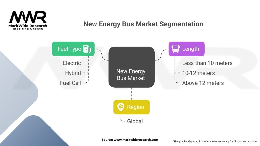 New Energy Bus Market Segmentation