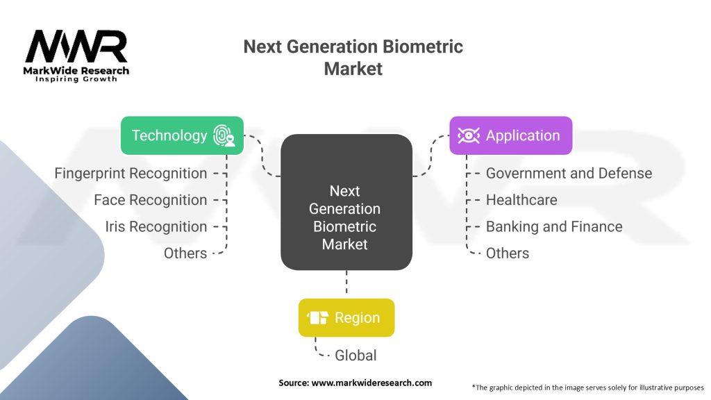 Next Generation Biometric Market Segmentation