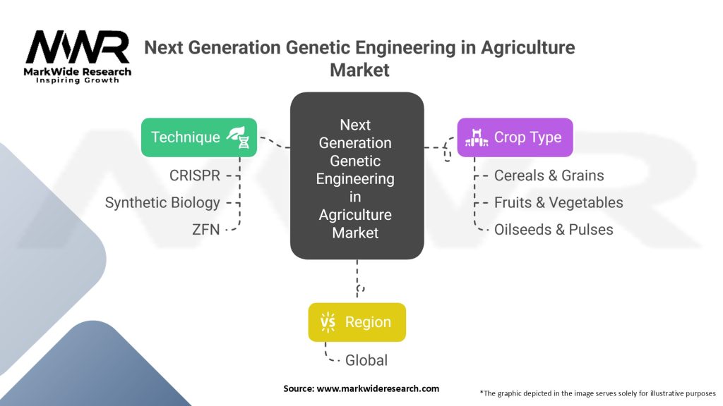 Next Generation Genetic Engineering in Agriculture Market Segmentation