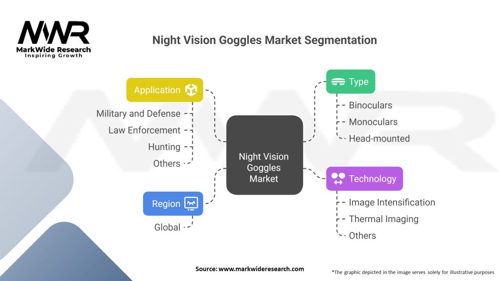 Night Vision Goggles Market