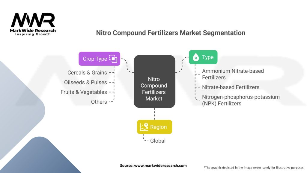Nitro Compound fertilizers Market 
