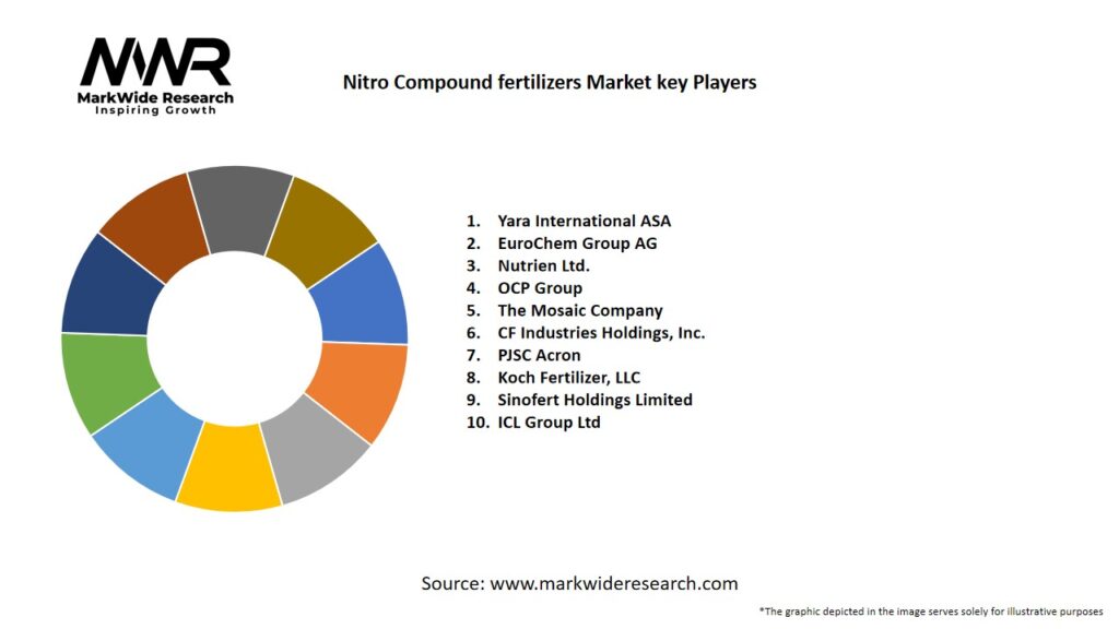 Nitro Compound Fertilizers Market