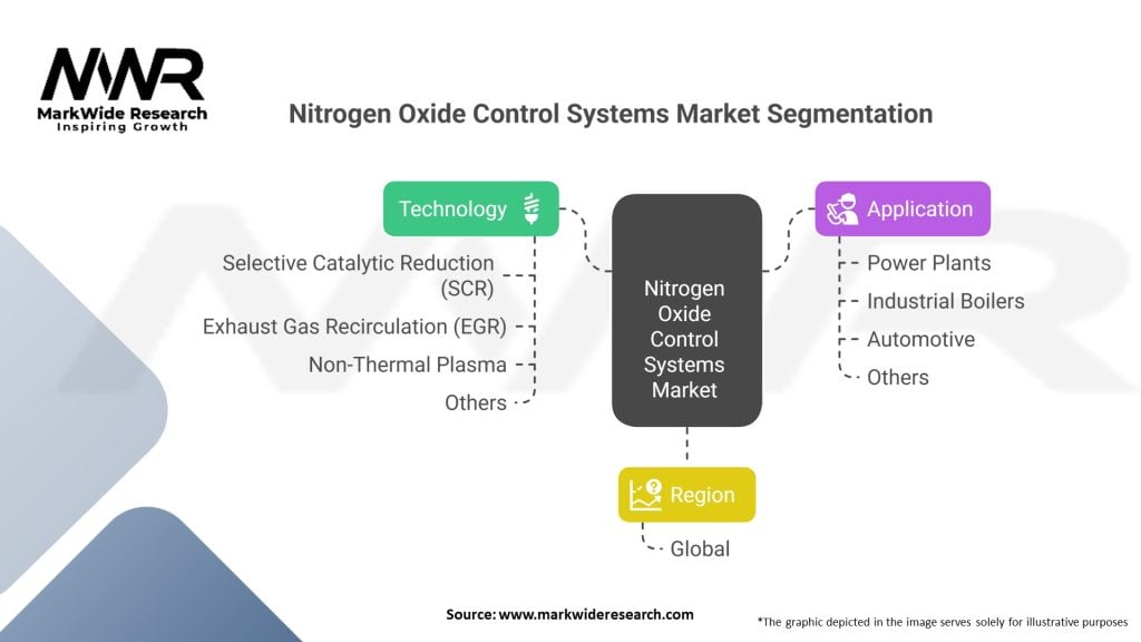 Nitrogen Oxide Control Systems Market