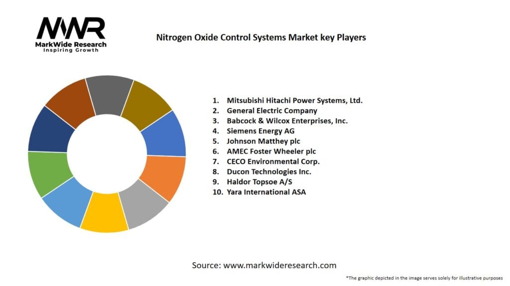 Nitrogen Oxide Control Systems Market