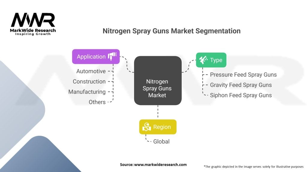 Nitrogen Spray Guns Market 