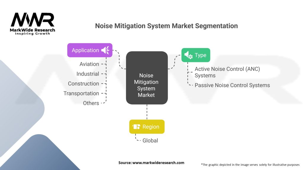 Noise Mitigation System Market Segmentation