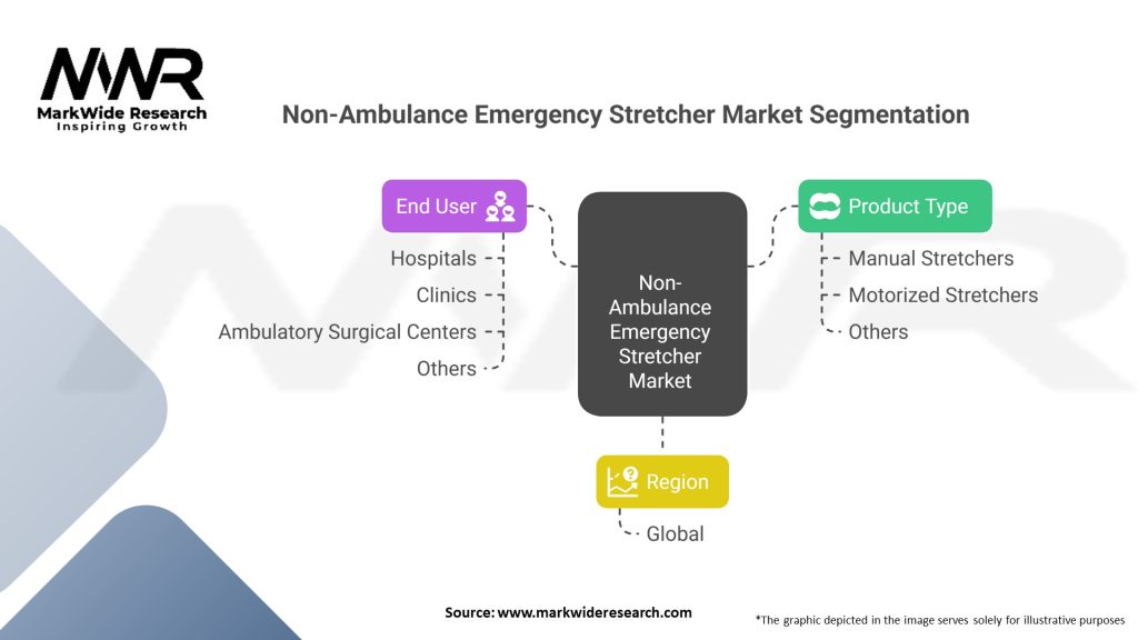 Non-Ambulance Emergency Stretcher Market