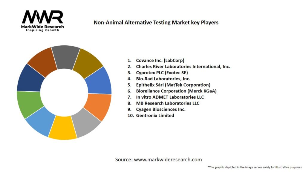 Non-Animal Alternative Testing Market