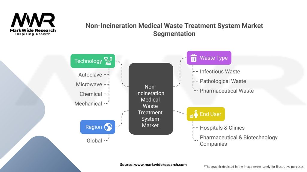 Non-Incineration Medical Waste Treatment System Market