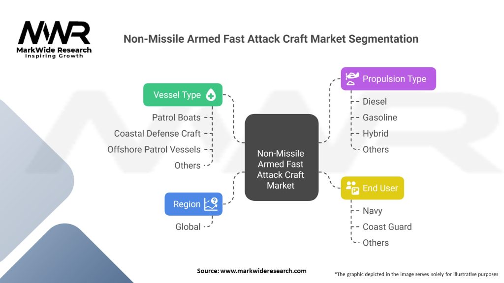 Non-Missile Armed Fast Attack Craft (FAC) Market Segmentation