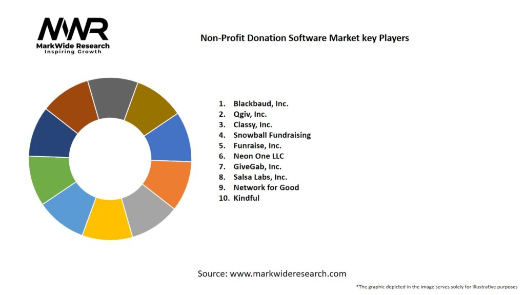 Non-Profit Donation Software Market