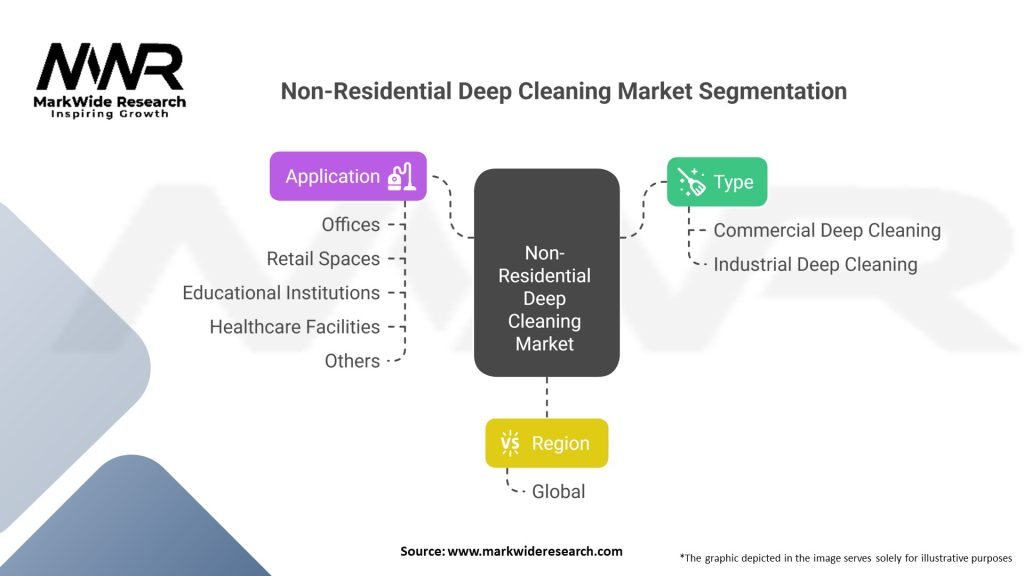 Non-Residential Deep Cleaning Market Segmentation