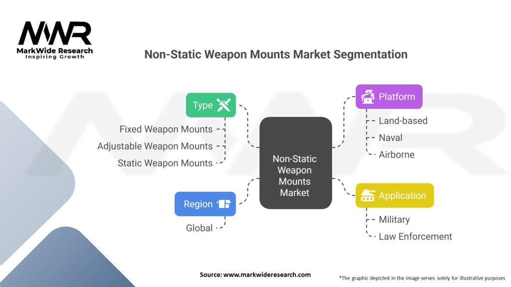 Non-Static Weapon Mounts Market Segmentation