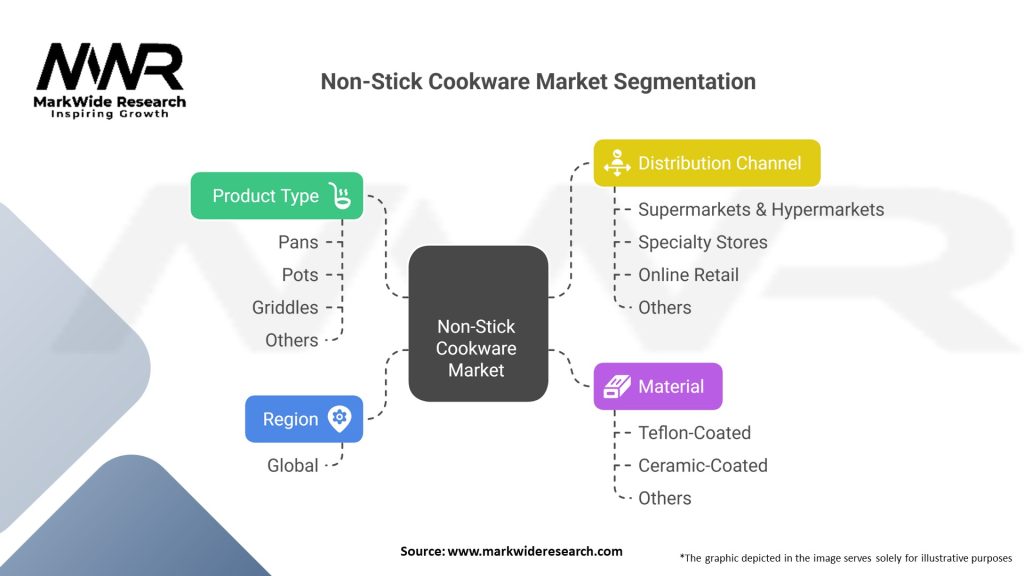 Non-Stick Cookware Market 