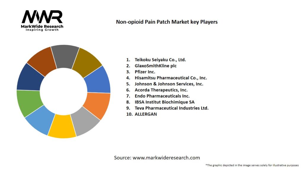 Non-opioid Pain Patch Market