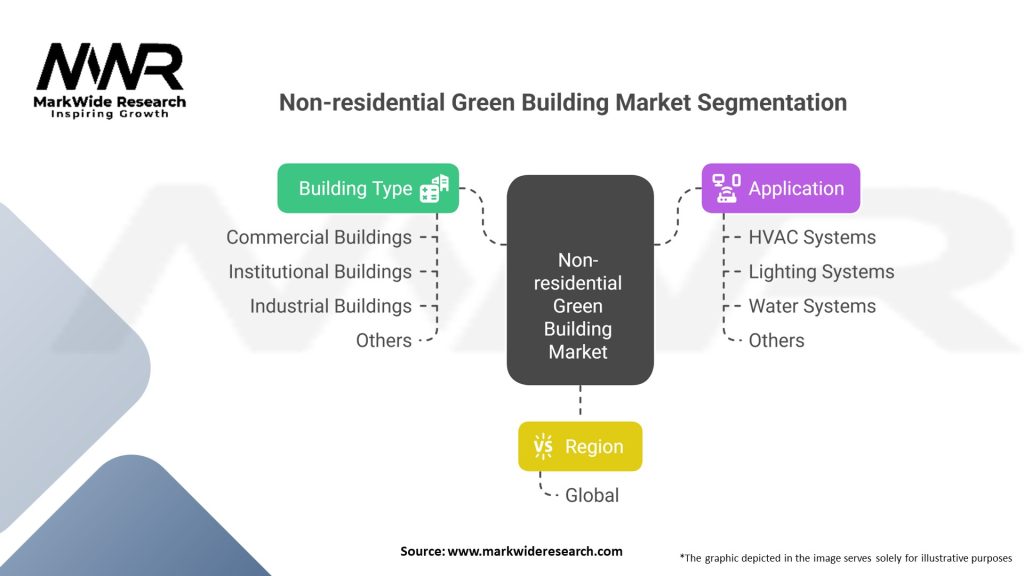 Non-residential Green Building Market Segmentation