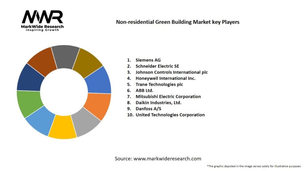 Non-residential Green Building Market Key Players