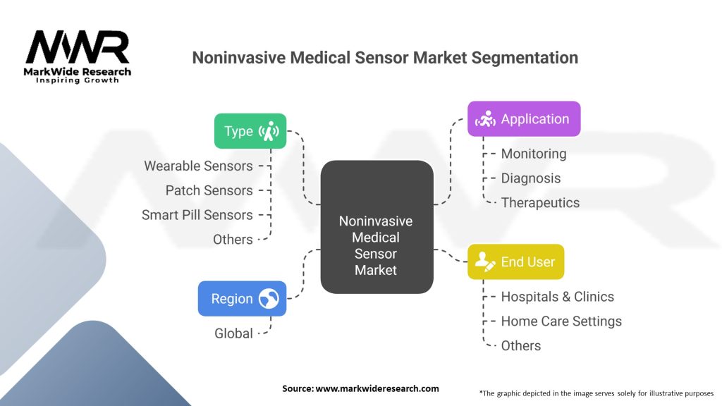 Noninvasive Medical Sensor Market Segmentation