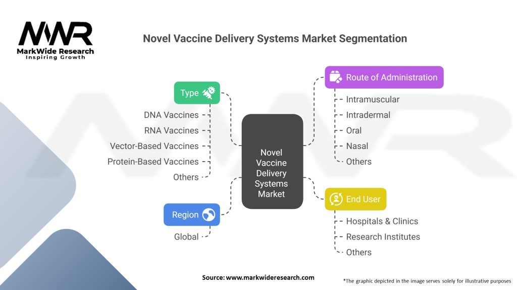 Novel Vaccine Delivery Systems Market Segmentation