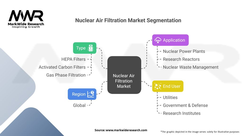 Nuclear Air Filtration Market Segmentation