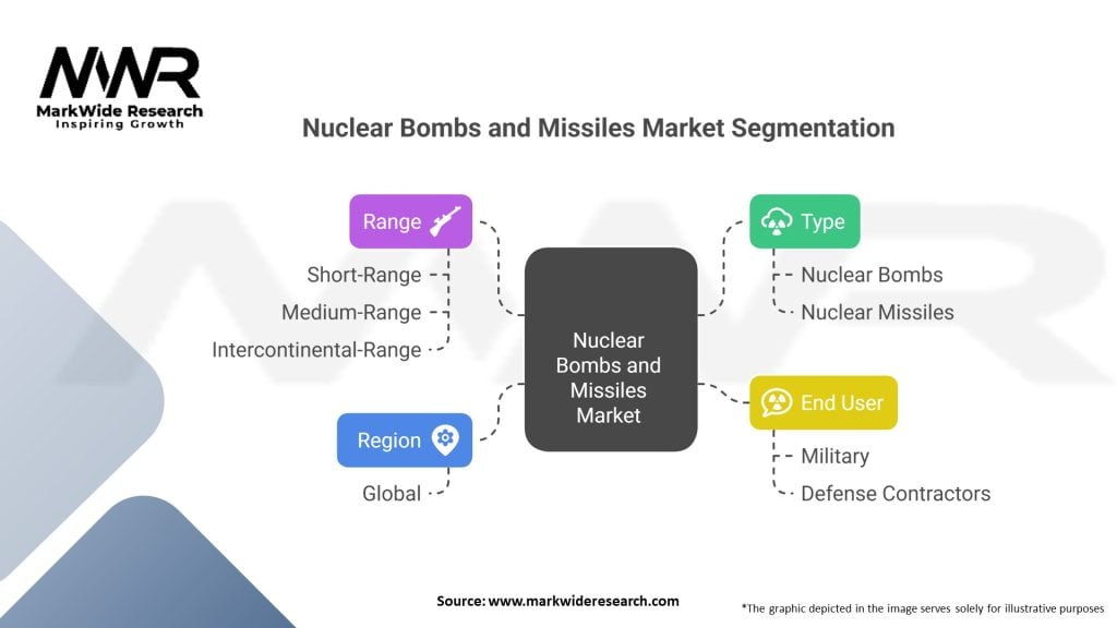Nuclear Bombs and Missiles Market Segmentation