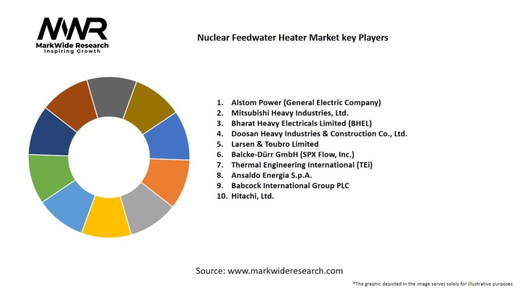Nuclear Feedwater Heater Market