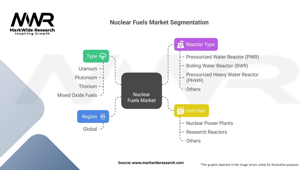 Nuclear Fuels Market 