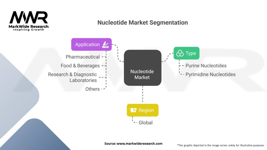Nucleotide Market Segmentation