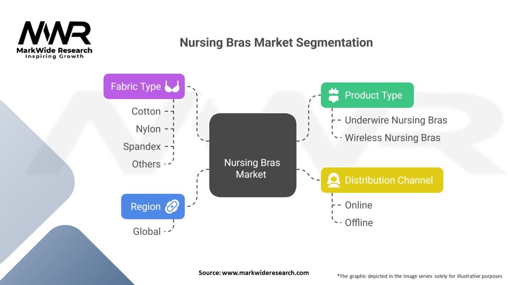 Nursing Bras Market Segmentation