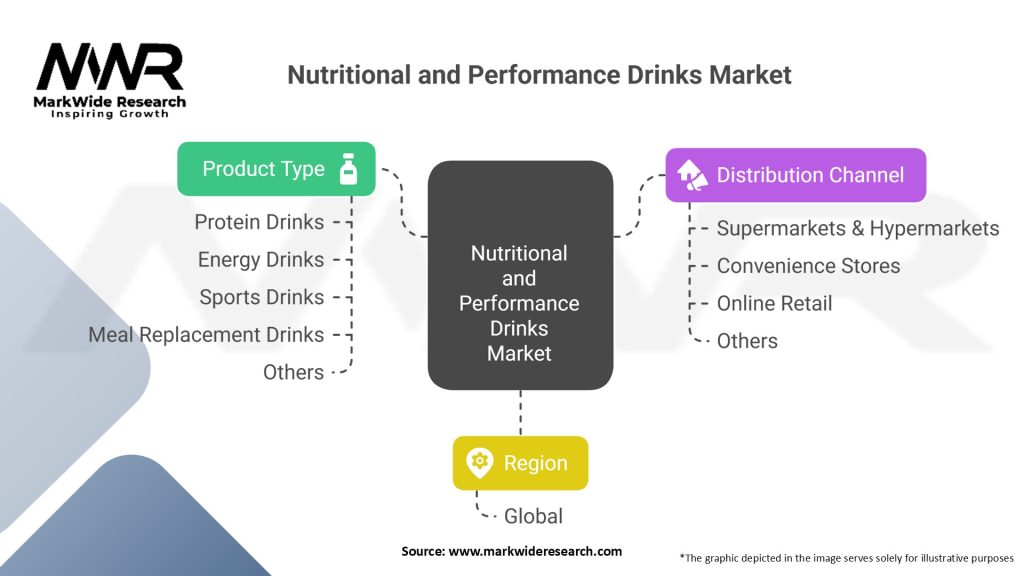 Nutritional and Performance Drinks Market Segmentation