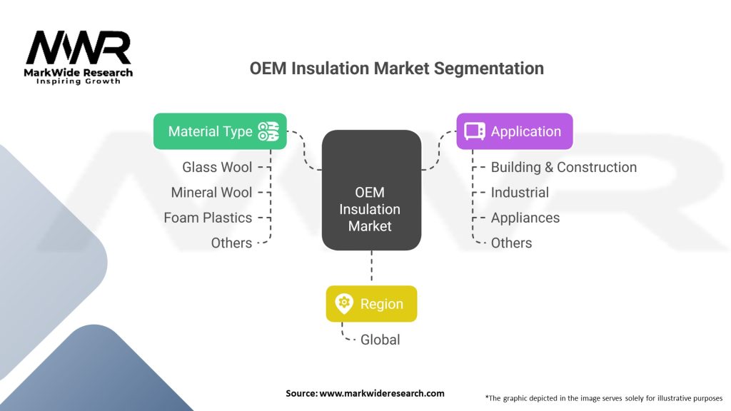 OEM Insulation Market Segmentation