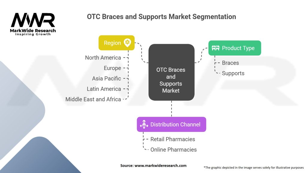 OTC Braces and Supports Market Segmentation
