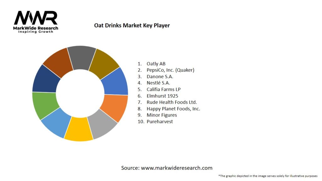 Oat Drinks Market
