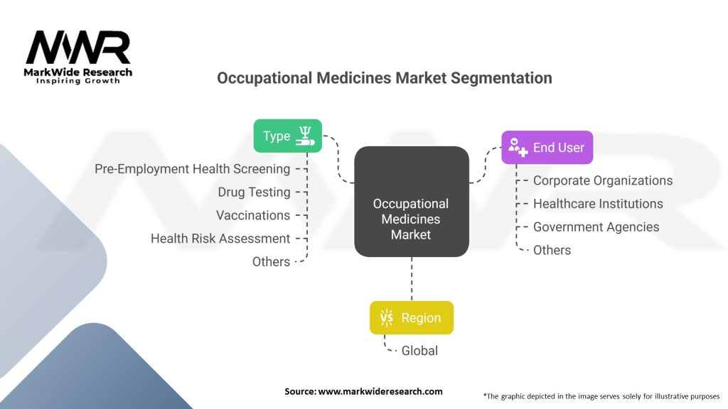 Occupational Medicines Market Segmentation