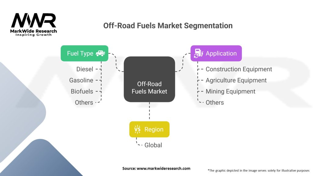 Off-Road Fuels Market 