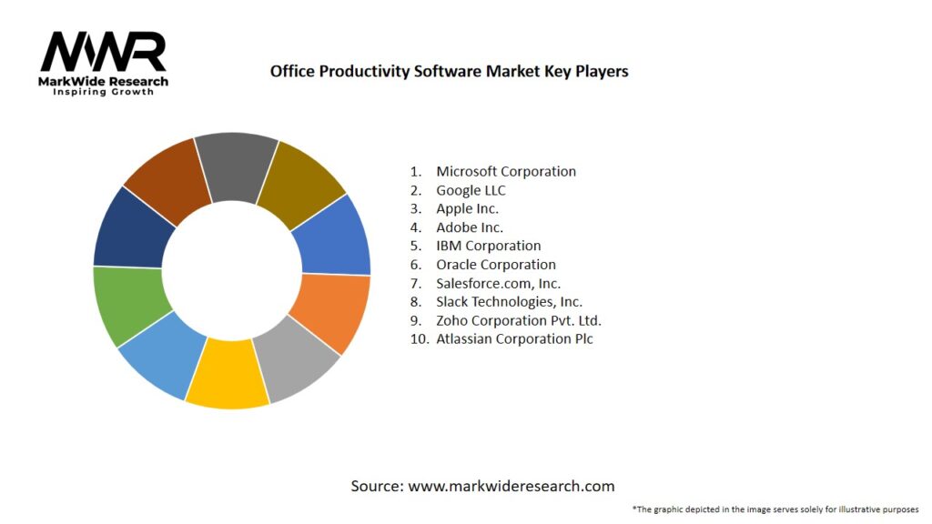 Office Productivity Software Market
