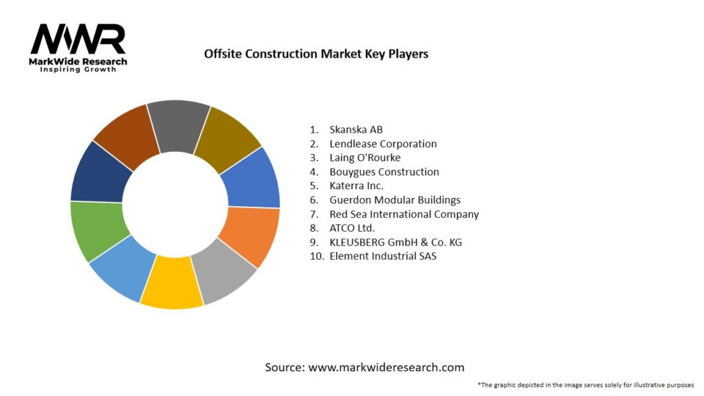 Offsite Construction Market