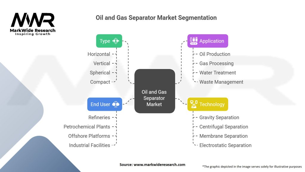 Oil and Gas Separator Market Segmentation
