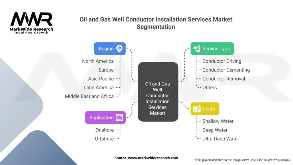 Oil and Gas Well Conductor Installation Services Market Segmentation