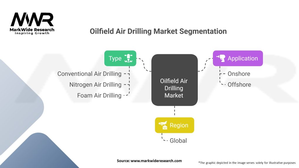 Oilfield Air Drilling Market 